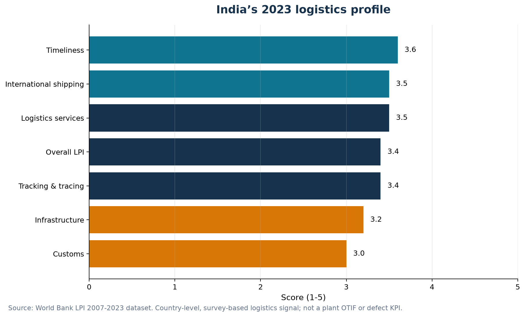Horizontal bar chart of India's 2023 Logistics Performance Index component scores on a 1 to 5 scale, timeliness highest at 3.6 and customs lowest at 3.0