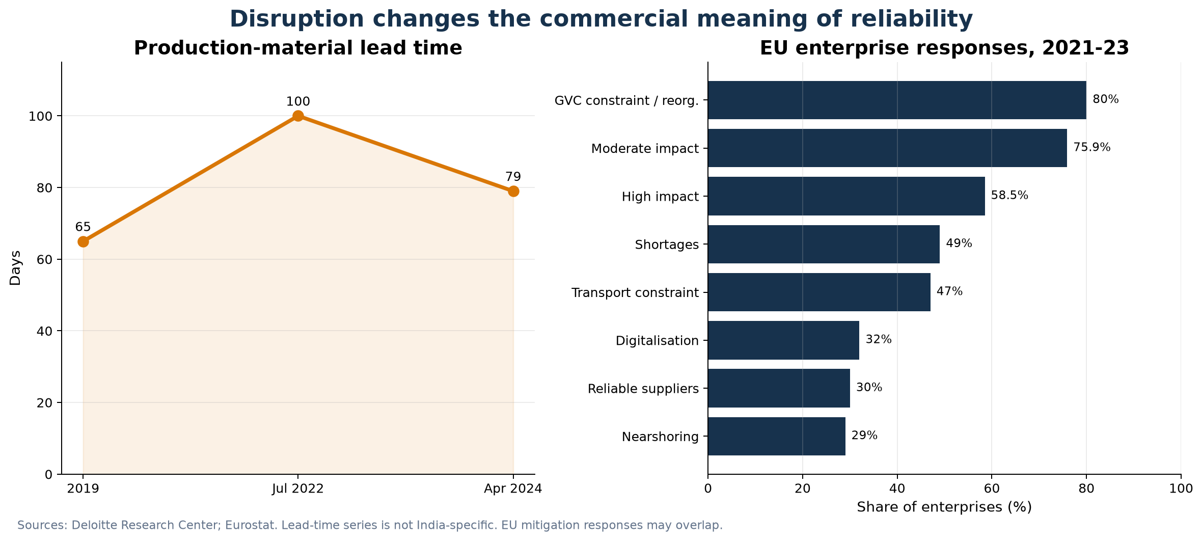 Two-panel chart: production-material lead time rising from 65 days in 2019 to 100 in July 2022 and easing to 79 in April 2024, beside a bar chart of EU enterprise responses to value-chain constraints in 2021 to 2023